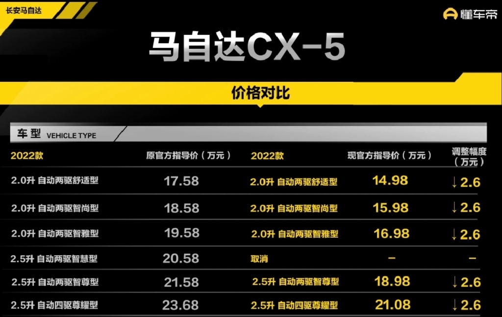 马自达CX5全系降价2.6万元,售价仅14.98万起,太良心了.哔哩哔哩bilibili