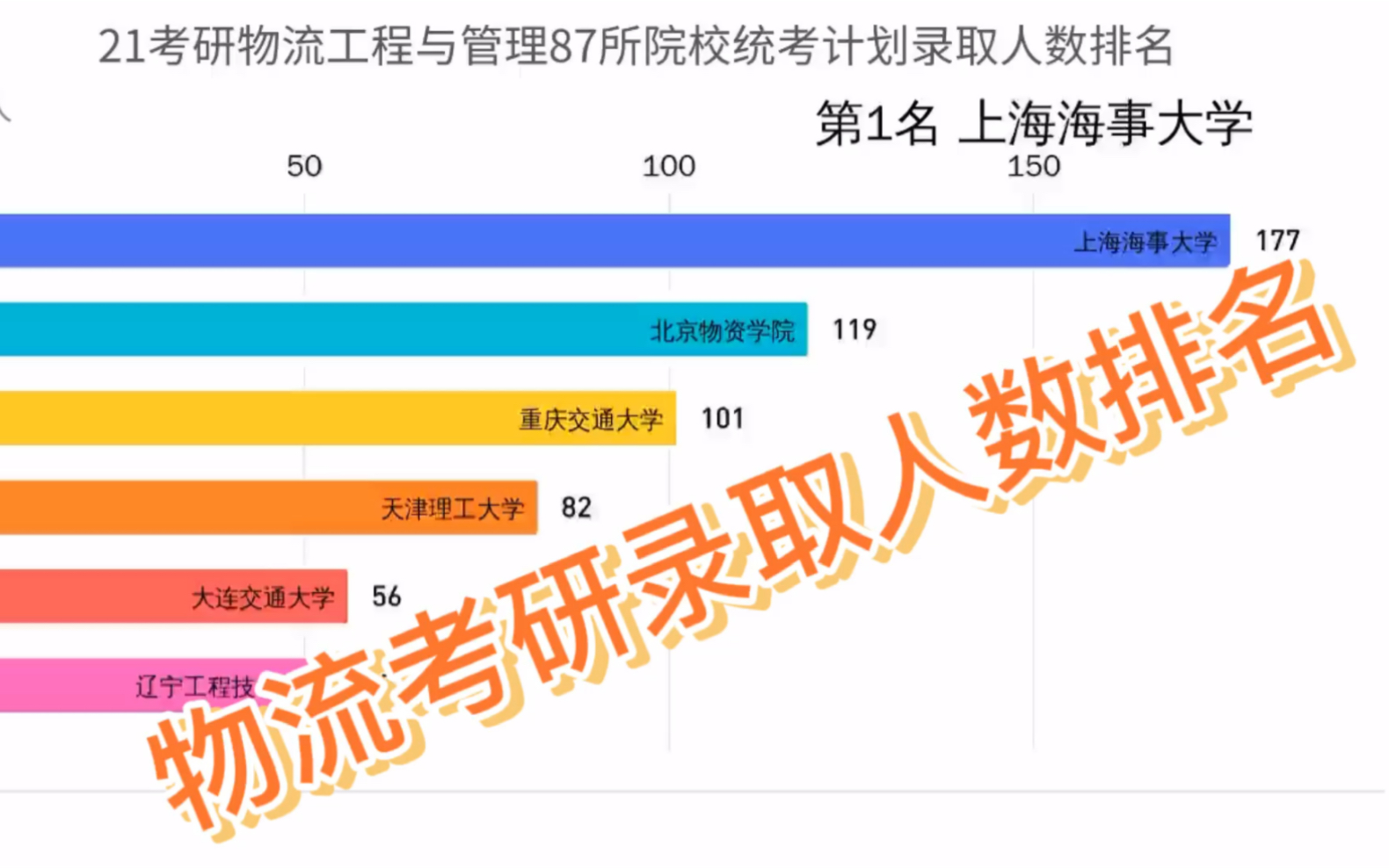 21考研物流工程与管理院校录取人数排名哔哩哔哩bilibili