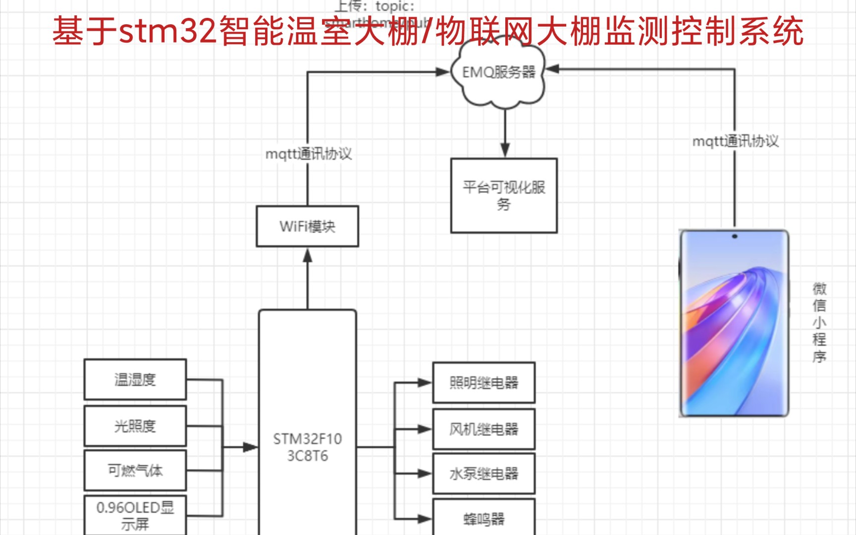 基于stm32智能温室大棚/物联网大棚监测控制系统