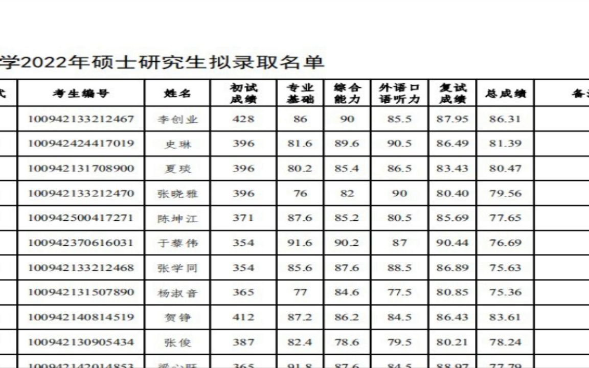 华北理工大学2022研究生拟录取006体育学院1拟录取研究生上岸哔哩哔哩bilibili