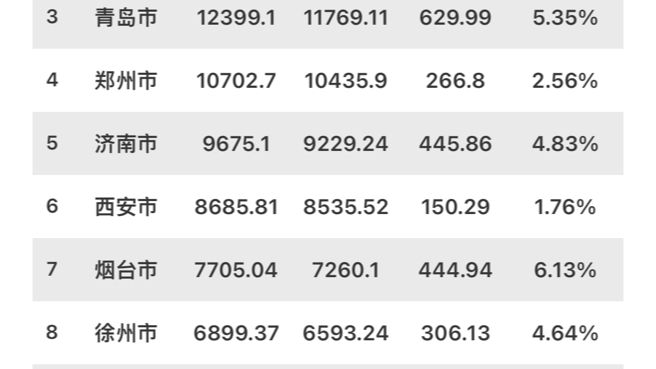 2024年前三季度北方前10强经济出炉,烟台增速超6%增量接近济南,青岛增量超600,天津西安郑州唐山大连增速持续低迷哔哩哔哩bilibili