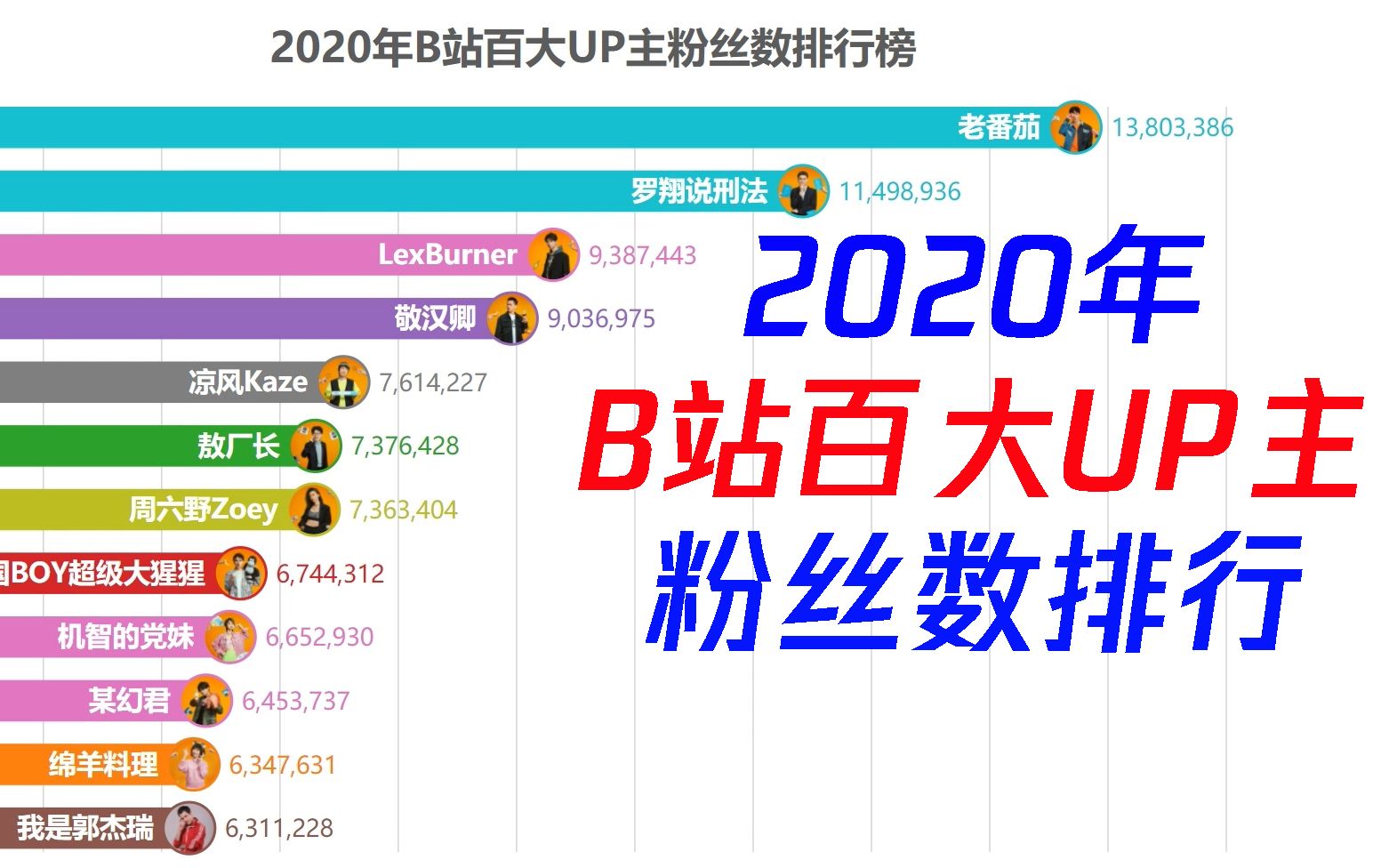 【2020年百大UP主】2020年B站百大UP主粉丝数排行榜哔哩哔哩bilibili