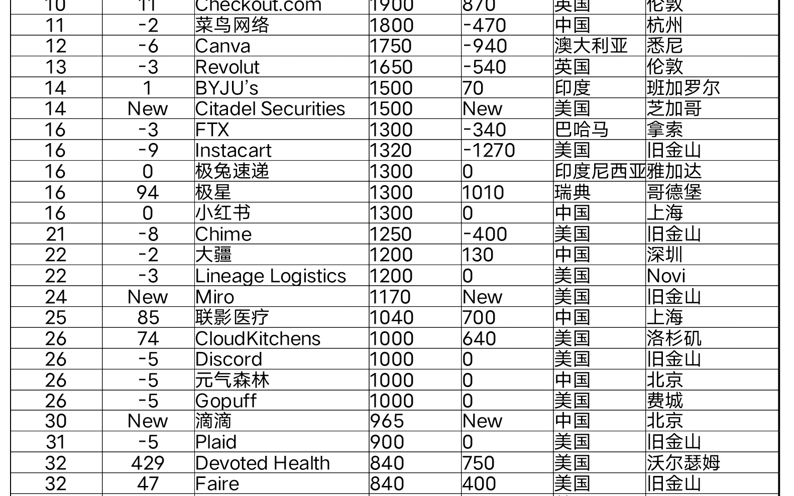 [图]2022年胡润全球独角兽企业，前50中有14家中国企业，前10中有5家中国企业，位居全球估值前3的分别是抖音，SpaceX和蚂蚁集团。