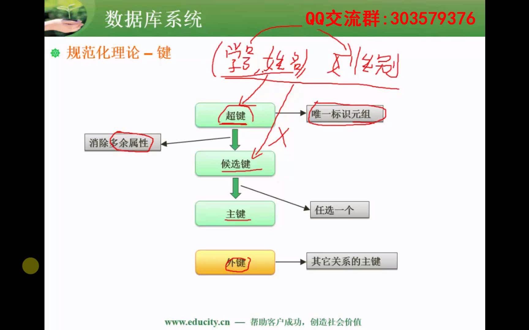 0507.规范化理论求候选关键字哔哩哔哩bilibili