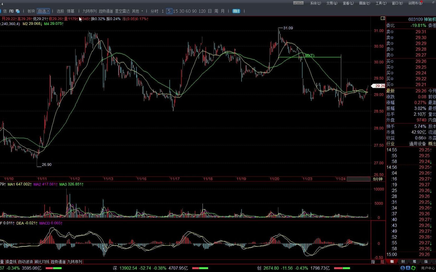 [神驰机电  603109  5分钟] 20201124 232010 对后市分析还有自己的交易理解哔哩哔哩bilibili