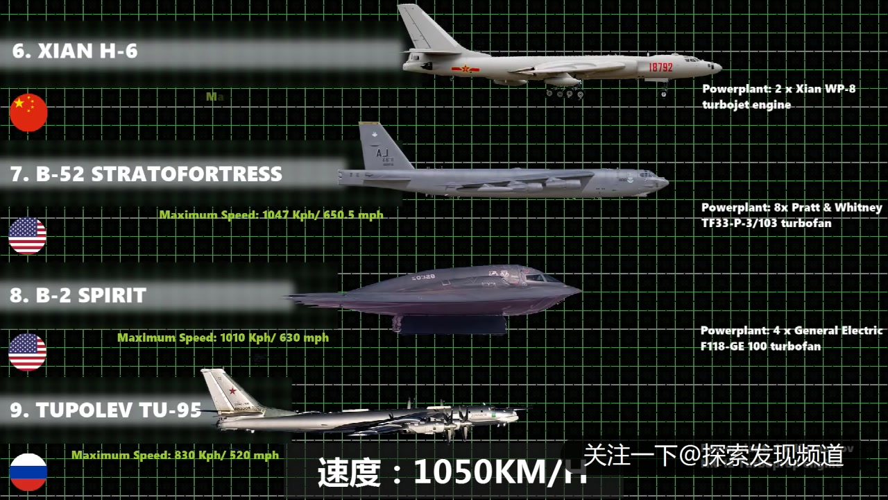截止2019年全球最快的轰炸机排行榜,中国轰6排名第六,第一是?哔哩哔哩bilibili