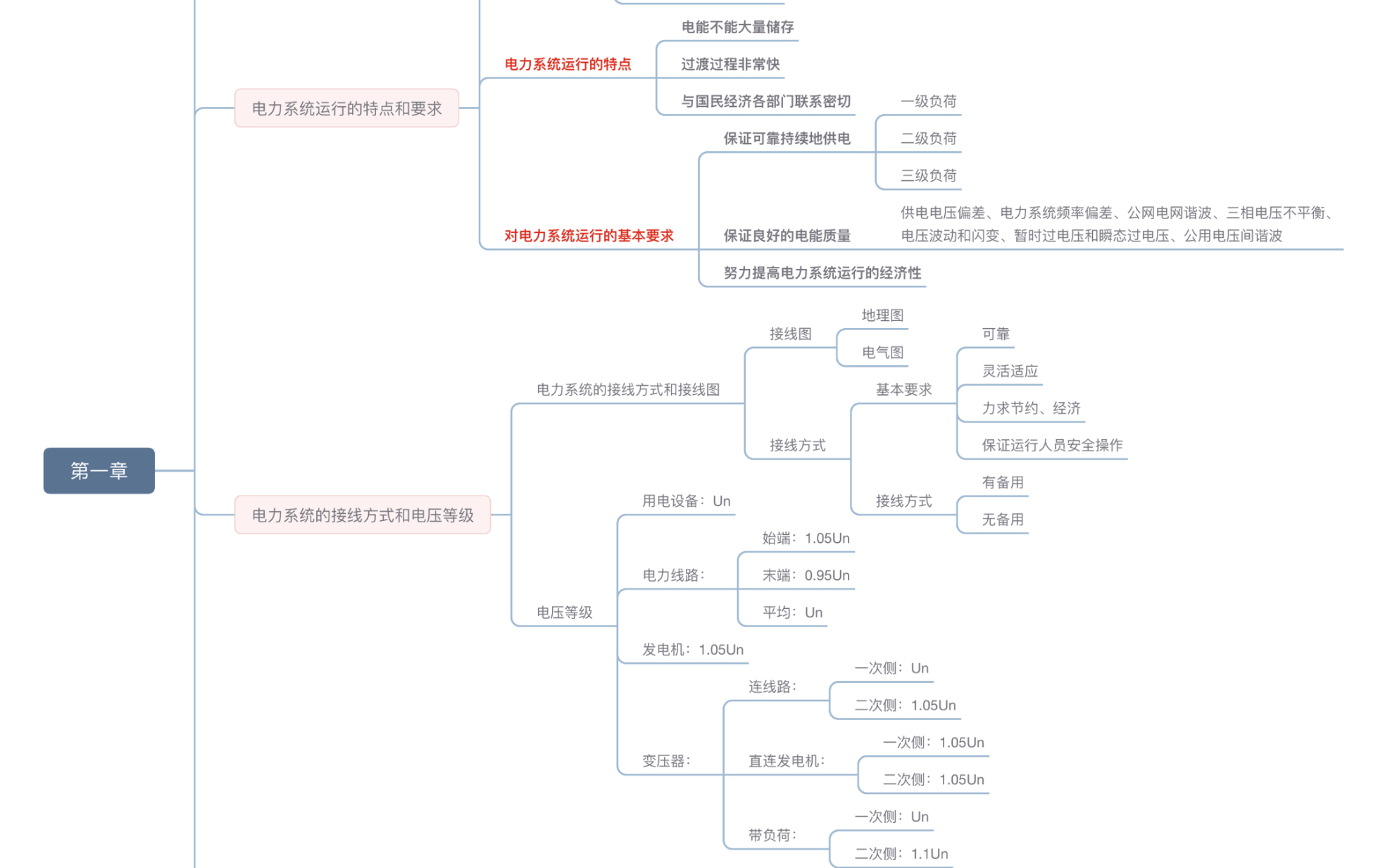 [图]电力系统分析/总结背诵/第一章：）