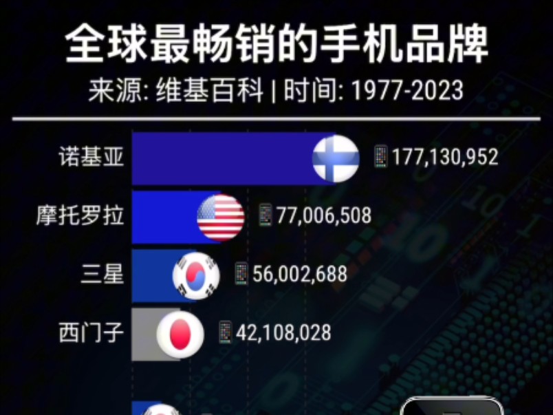 全球最畅销的手机品牌Top10,国产厚积薄发!哔哩哔哩bilibili