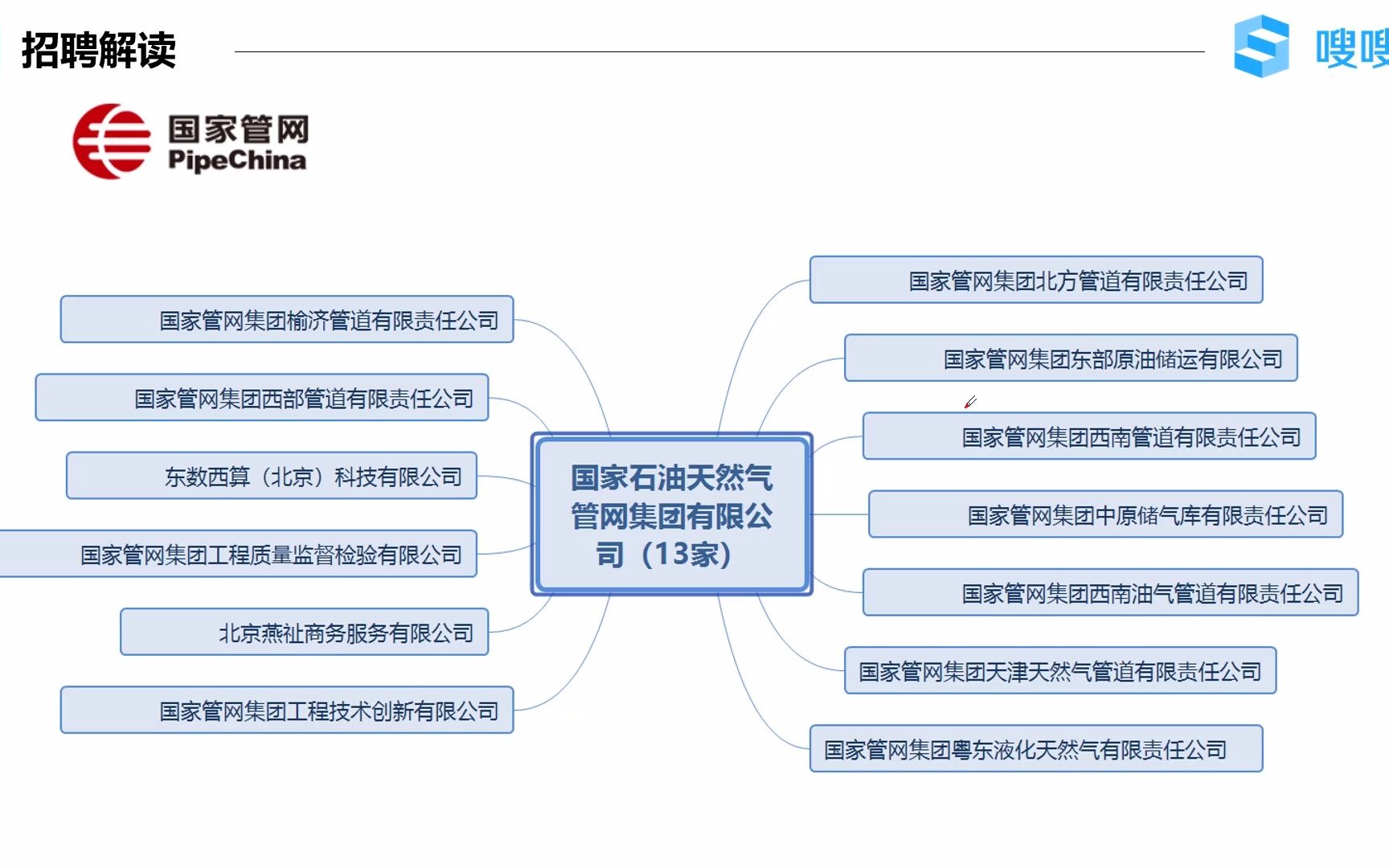 国家管网集团2022招聘公告独家解读,含考情分析及备考策略哔哩哔哩bilibili