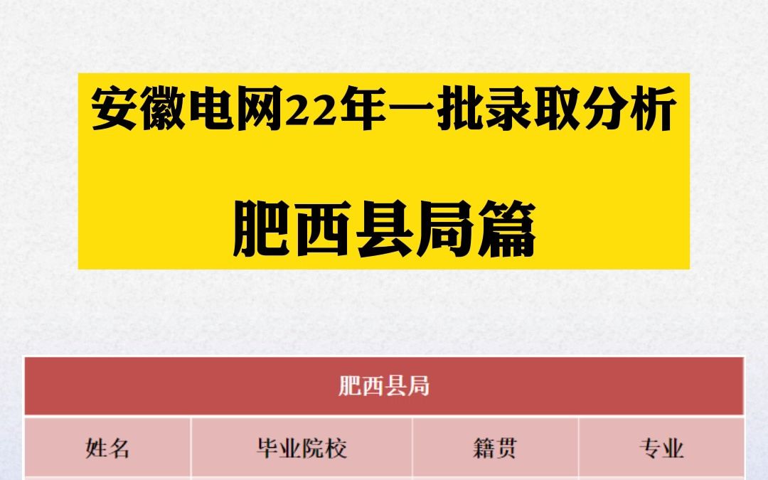 安徽电网22年一批次录取分析—肥西县局哔哩哔哩bilibili