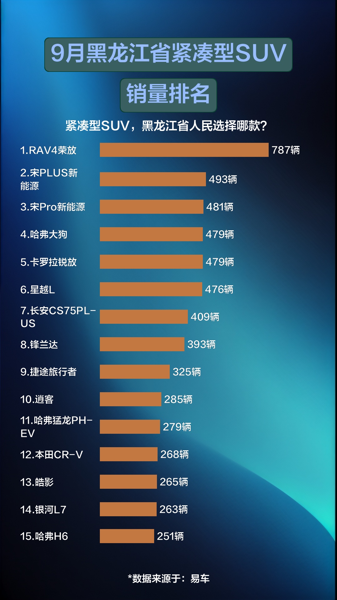 9月黑龙江省紧凑型SUV销量排名哔哩哔哩bilibili