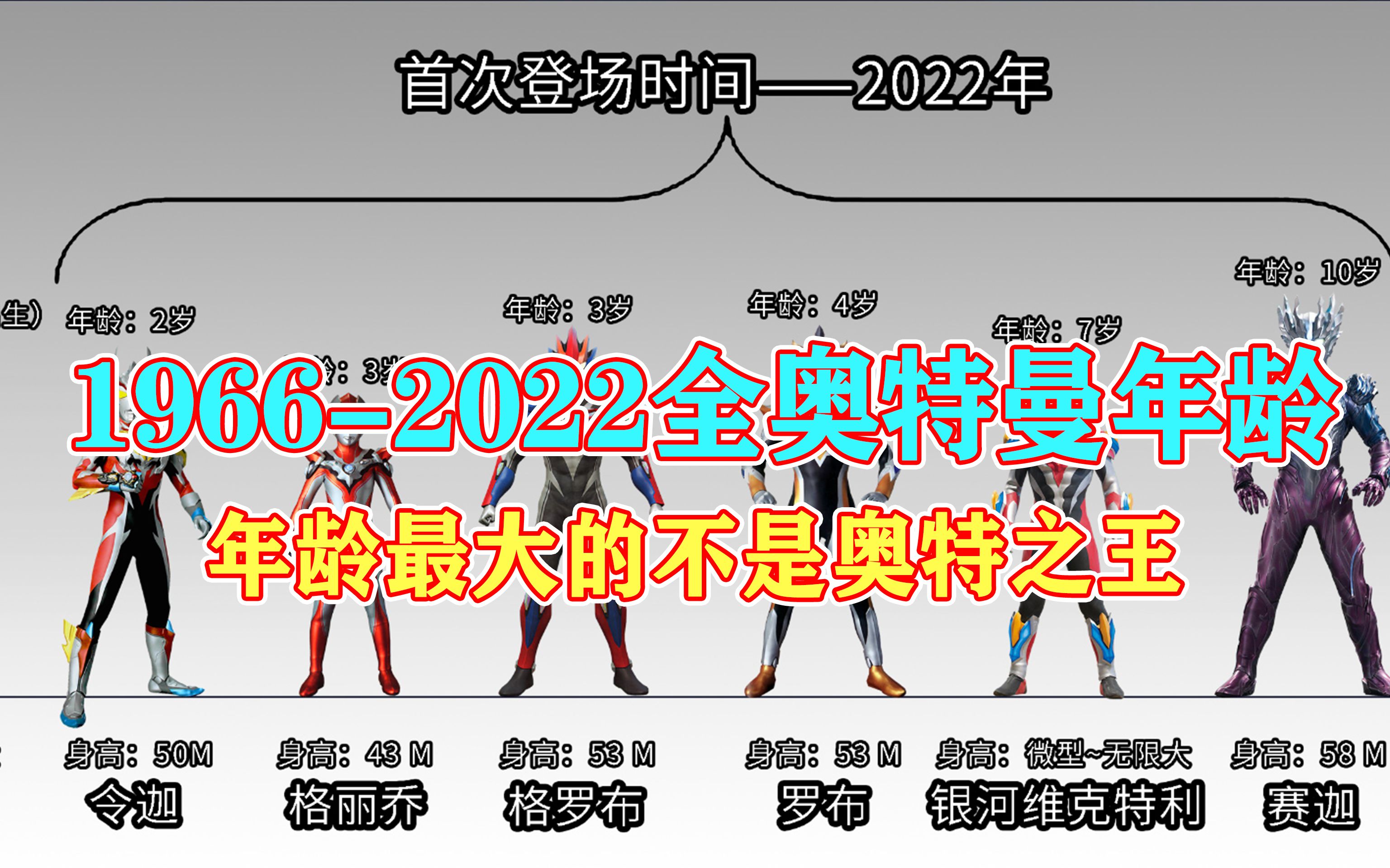 [图]历代奥特曼年龄排行