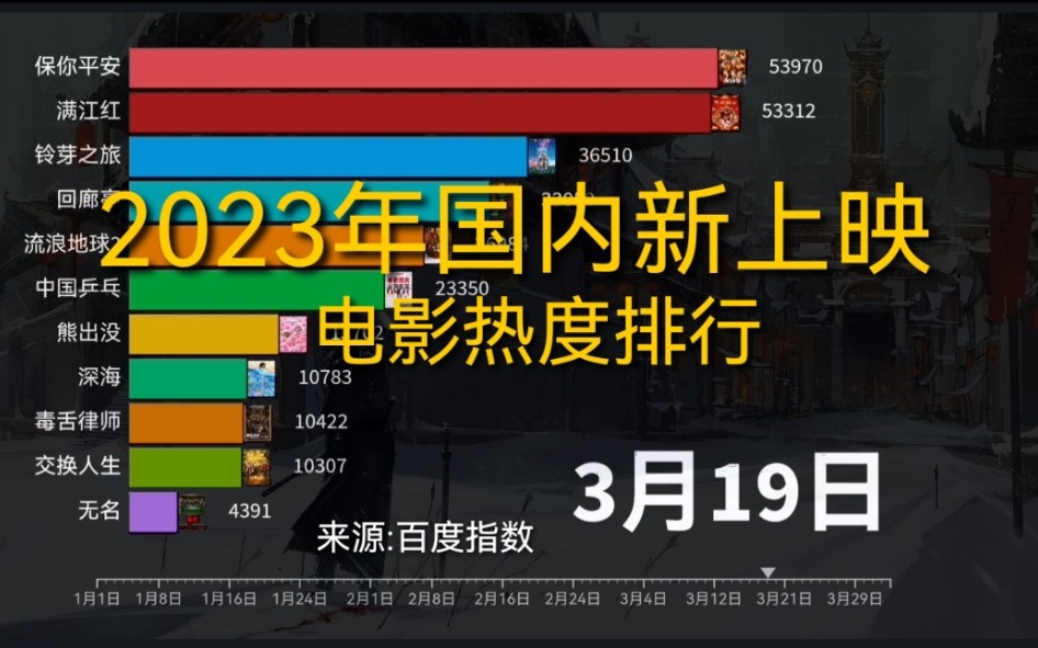 [图]2023年1-4月新上映的电影热度排行榜，