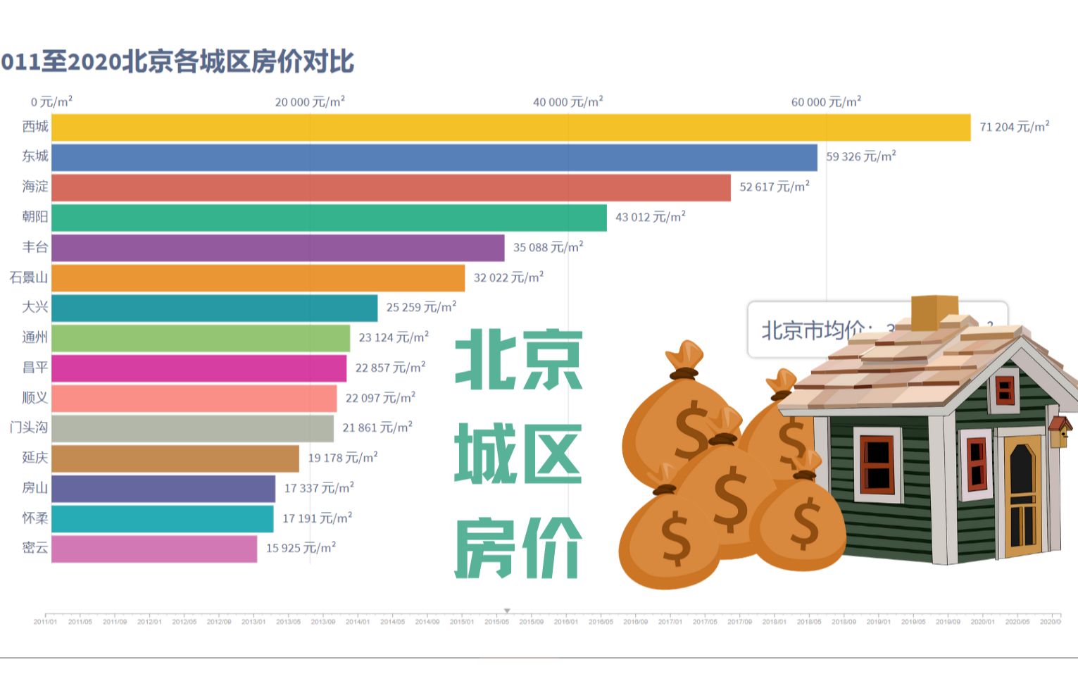 北京各城区房价十年变迁,2011至2020哔哩哔哩bilibili