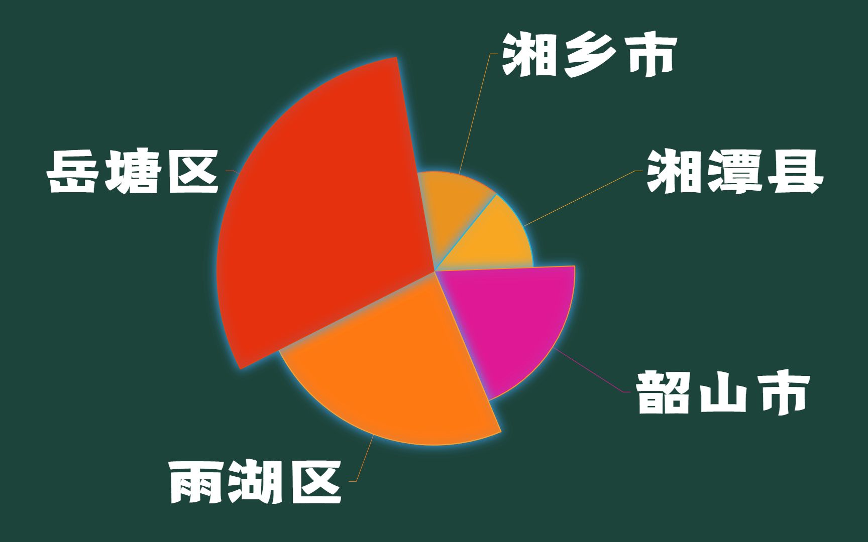 湖南湘潭市财政收入第9,各行政区财政自给率,岳塘区65%哔哩哔哩bilibili