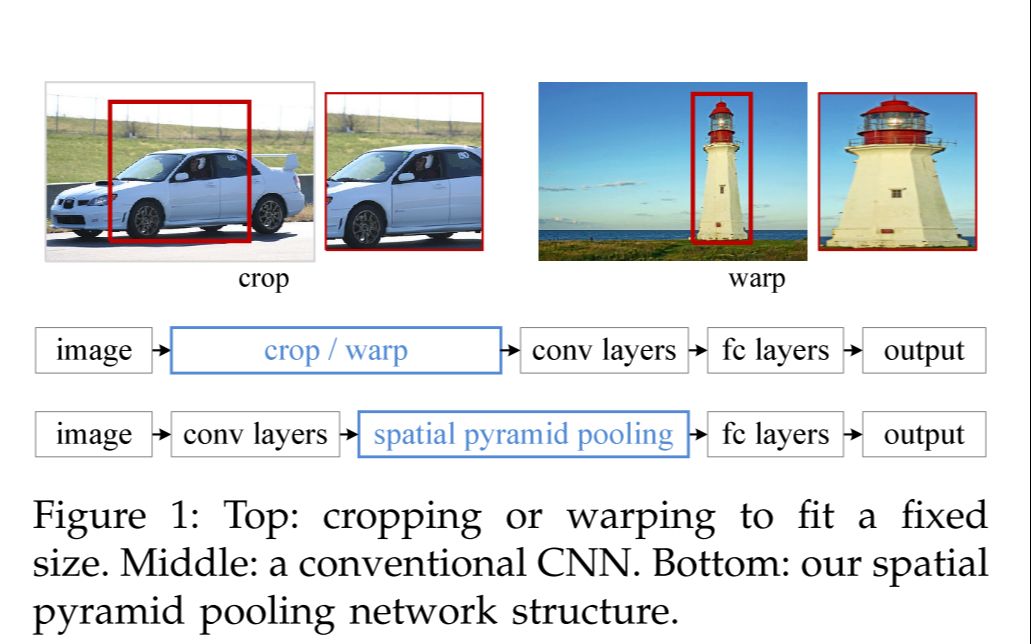 空间金字塔池化 SPPnet 何凯明 Spatial Pyramid Pooling in Deep Convolutional Networks 2014哔哩哔哩bilibili