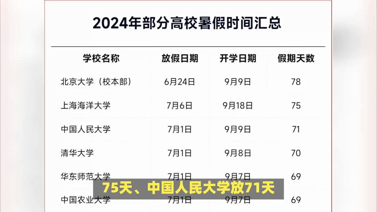 2024年各高校暑假时间汇总!最短28天,最长78天!哔哩哔哩bilibili