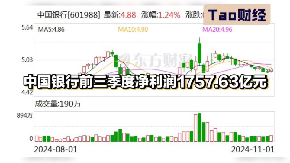 中国银行前三季度净利润1757.63亿元哔哩哔哩bilibili