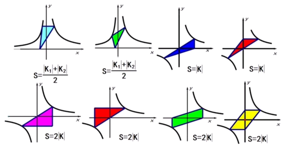 [图]反比例函数8种面积变式