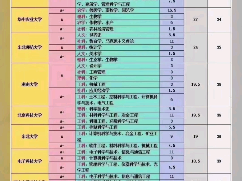 中国大学第五轮学科评估A+、A、A汇总排名揭晓:学术巅峰的较量哔哩哔哩bilibili