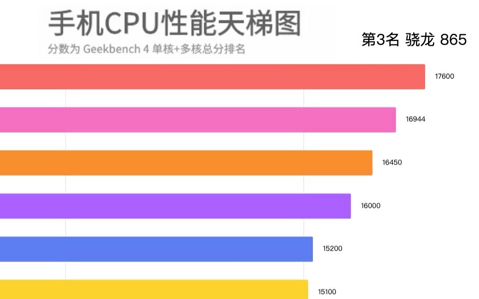 【性能排行】手机CPU性能排行,第一名很意外哔哩哔哩bilibili