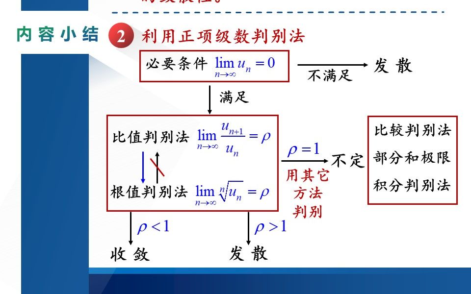 高等数学视频第134讲(精选):详细讲解判别正项级数的敛散性的比值判别法(达朗贝尔)和根值判别法(柯西)及其适用范围和注意事项,条理清晰,通...