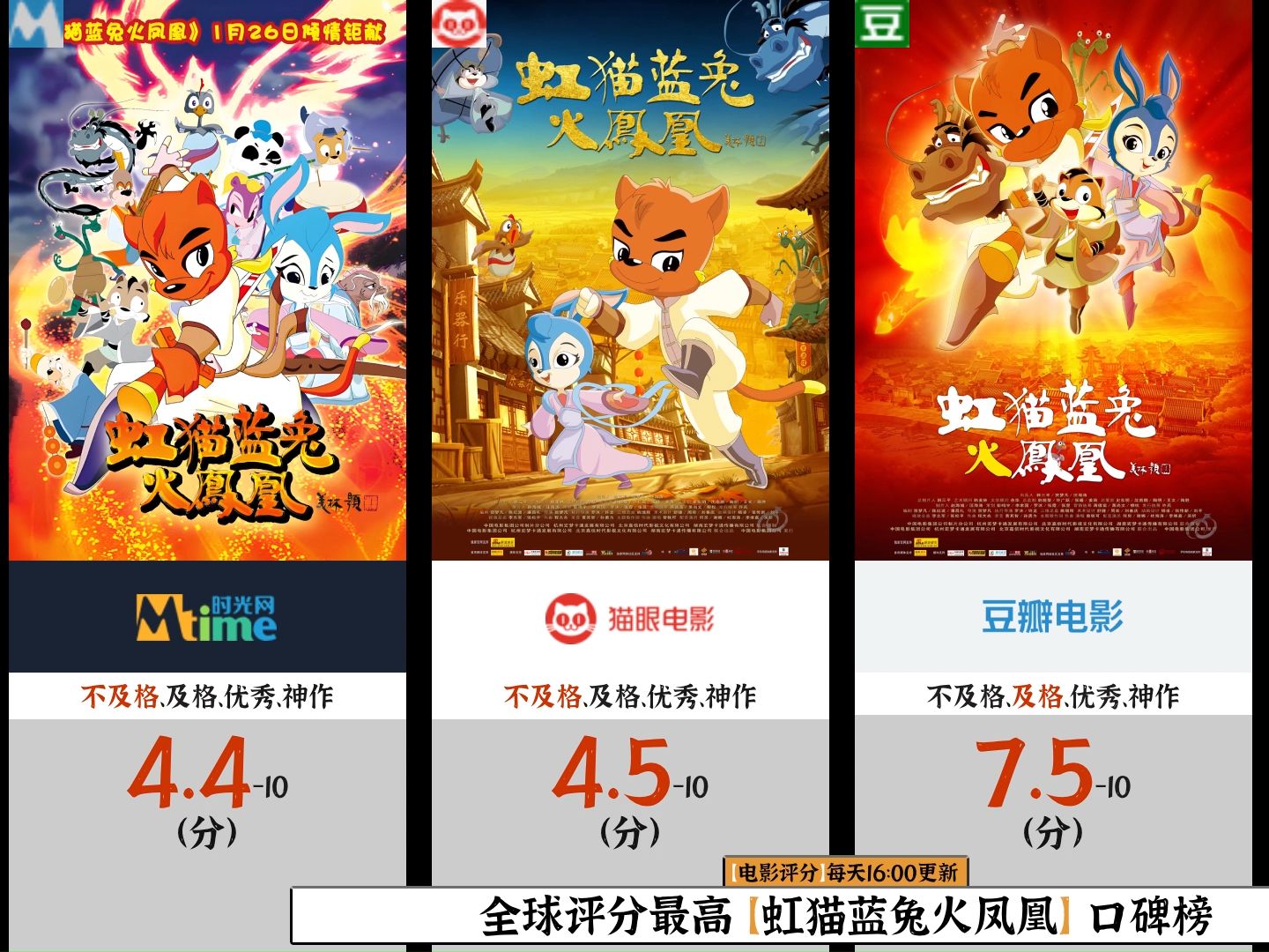 全球评分最高 【虹猫蓝兔火凤凰】 口碑榜