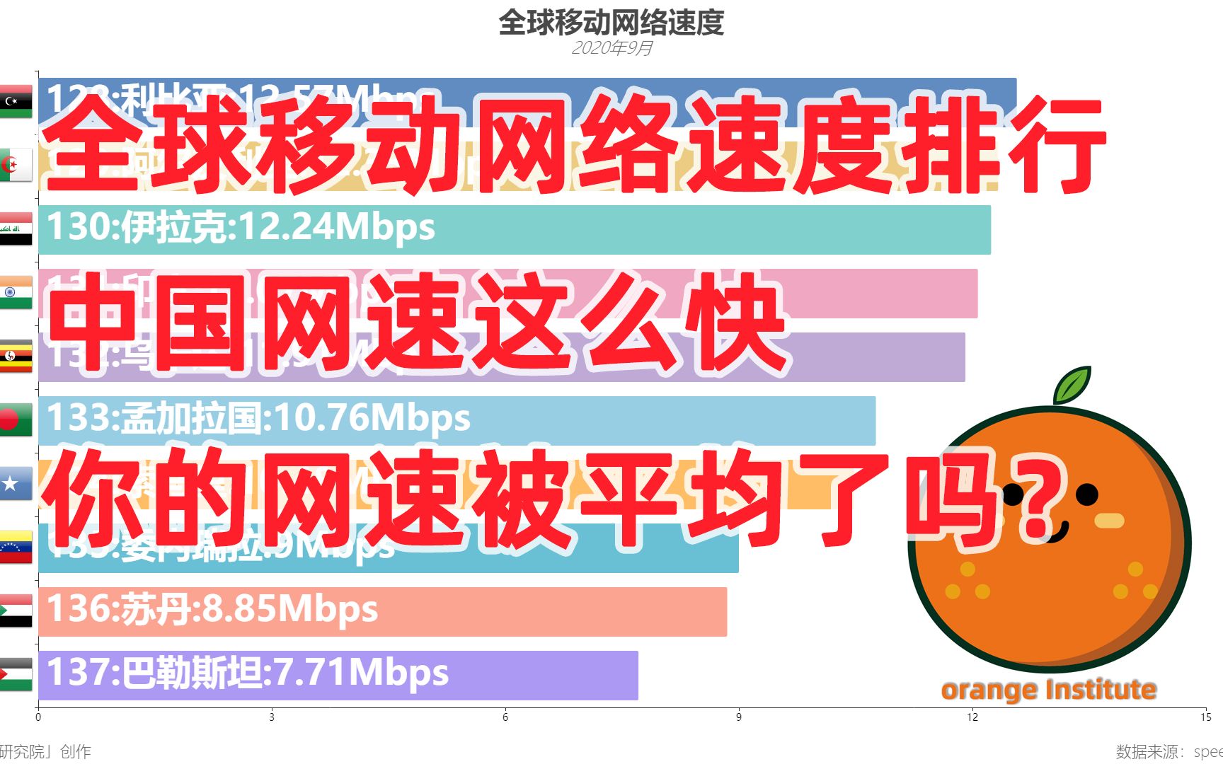 【数据可视化】全球移动网络速度排行榜哔哩哔哩bilibili