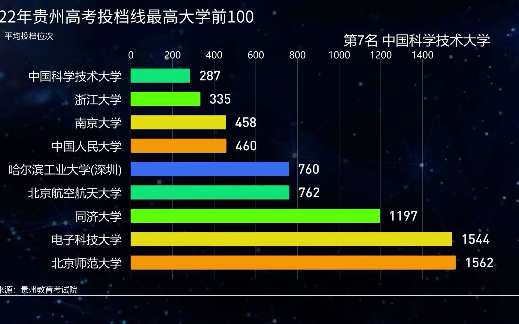 贵州学子最喜欢的大学录取分数:985大学明显在前列,医学类、财经类不少名校断档明显哔哩哔哩bilibili