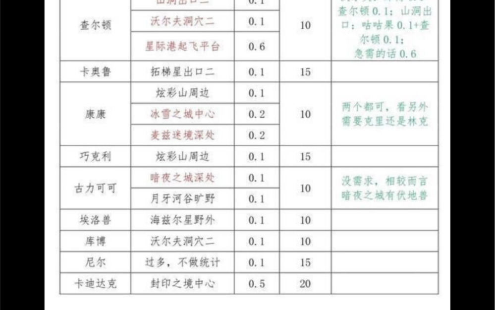 赛尔号启航 稀有精灵出现概率完整版版 快速捕捉稀有精灵手机游戏热门视频