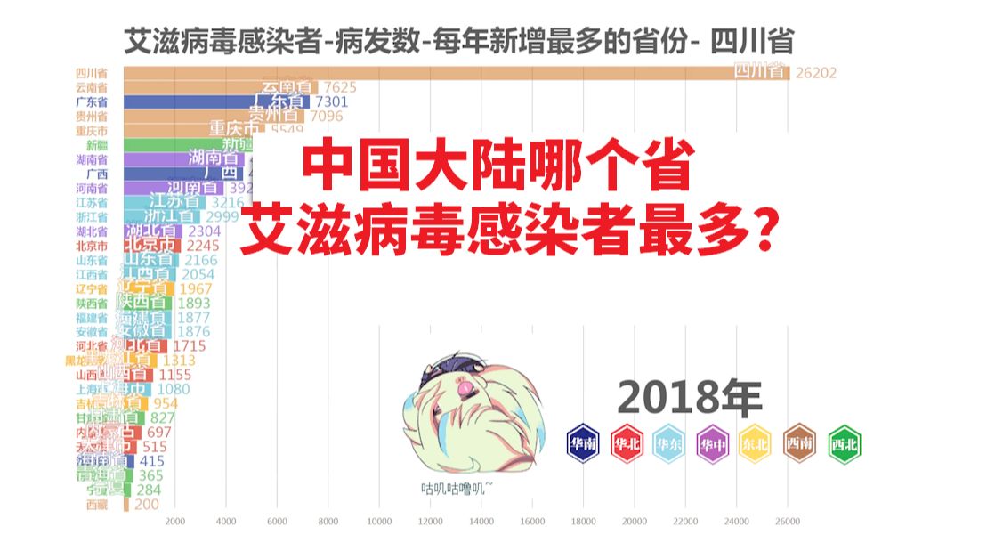 中国大陆哪个省艾滋病毒感染者人数新增最多?(2004年~2019年)【数据可视化】哔哩哔哩bilibili