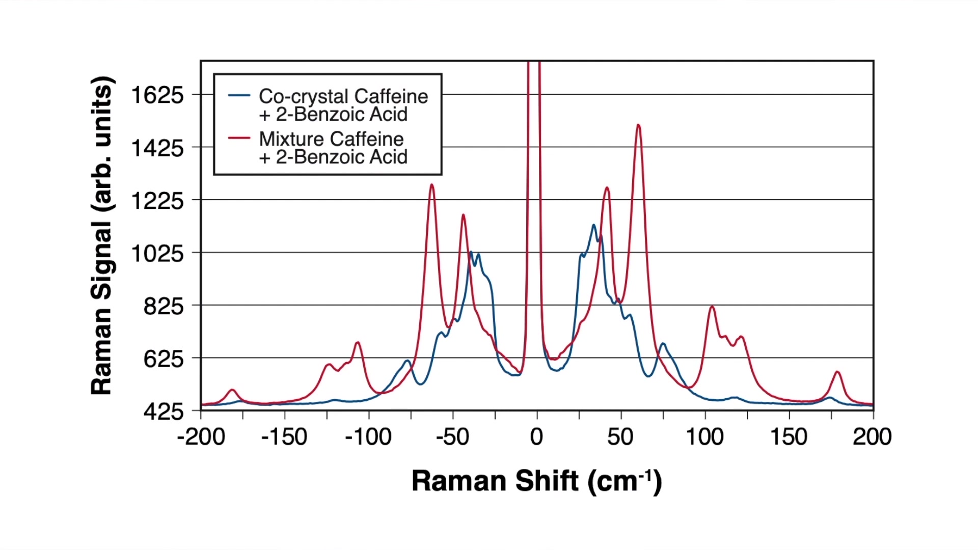 低频拉曼(why low frequency raman is stronger than traditional