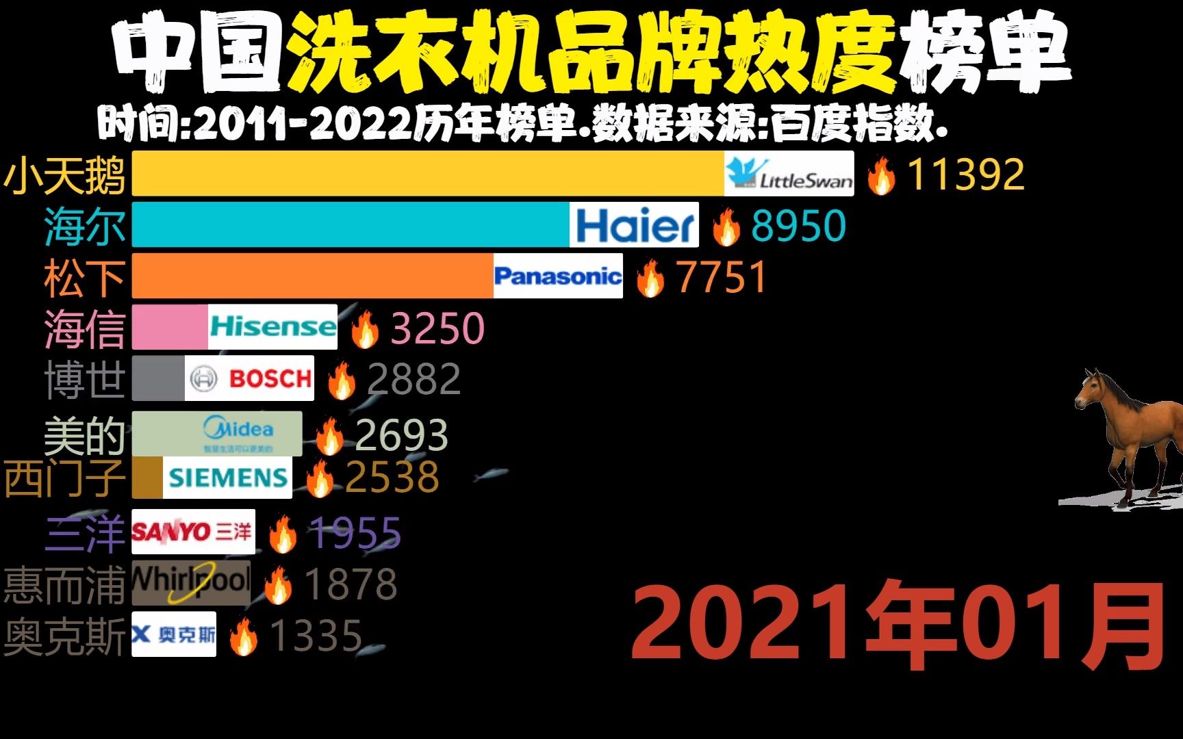 洗衣机品牌热度(20112022),你家用啥牌子的?哔哩哔哩bilibili