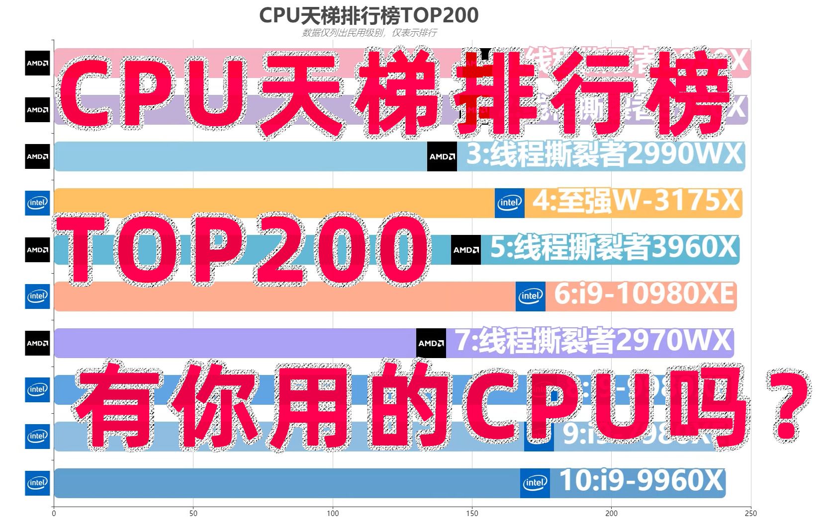 【数据可视化】CPU天梯排行,有你用的CPU吗哔哩哔哩bilibili