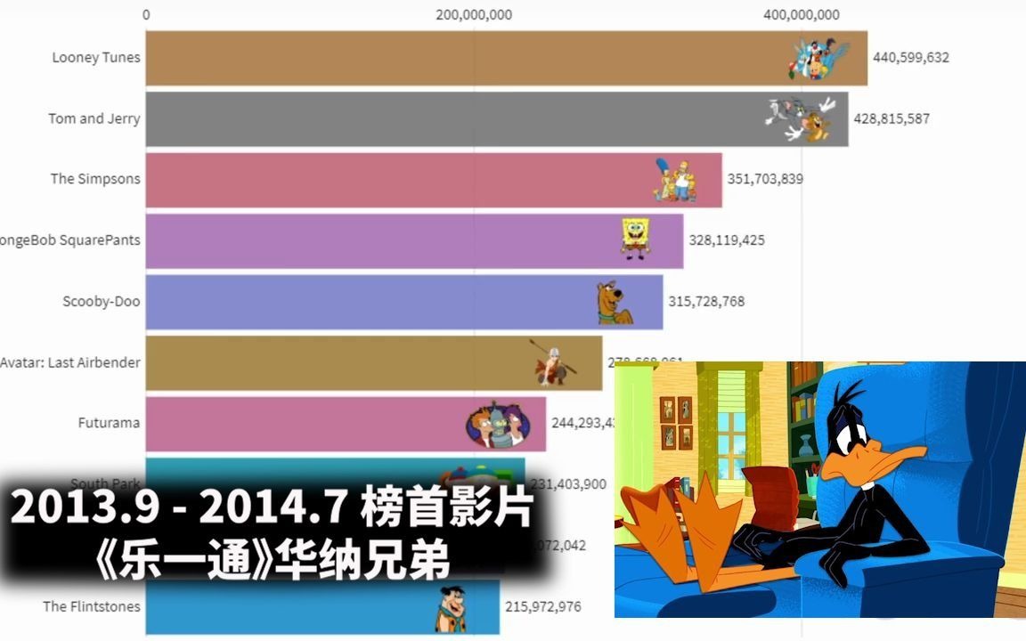 1920 2020 世界上最受欢迎的动画片动态排行榜哔哩哔哩bilibili