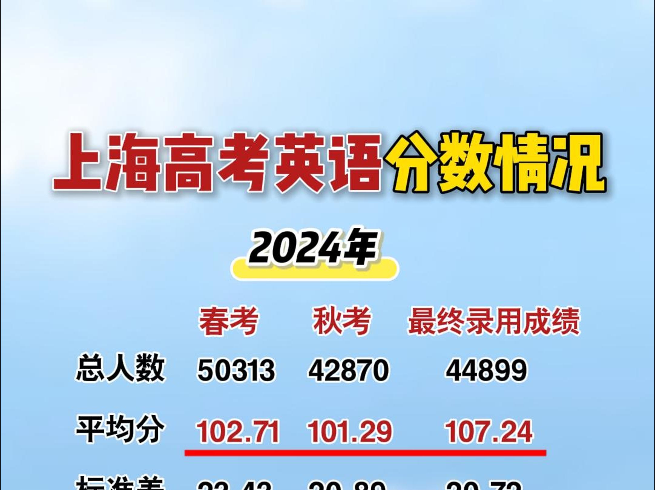 2024上海高考英语考情分享,春考均分102.71分,秋考均分101.29分哔哩哔哩bilibili