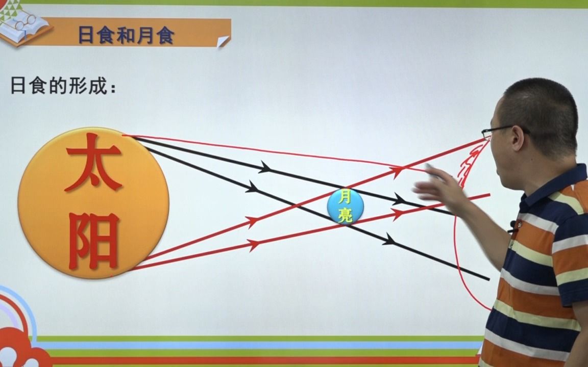 com  3分钟29秒【#日食和月食的原理#】每当太阳,地球,月亮运行到平面
