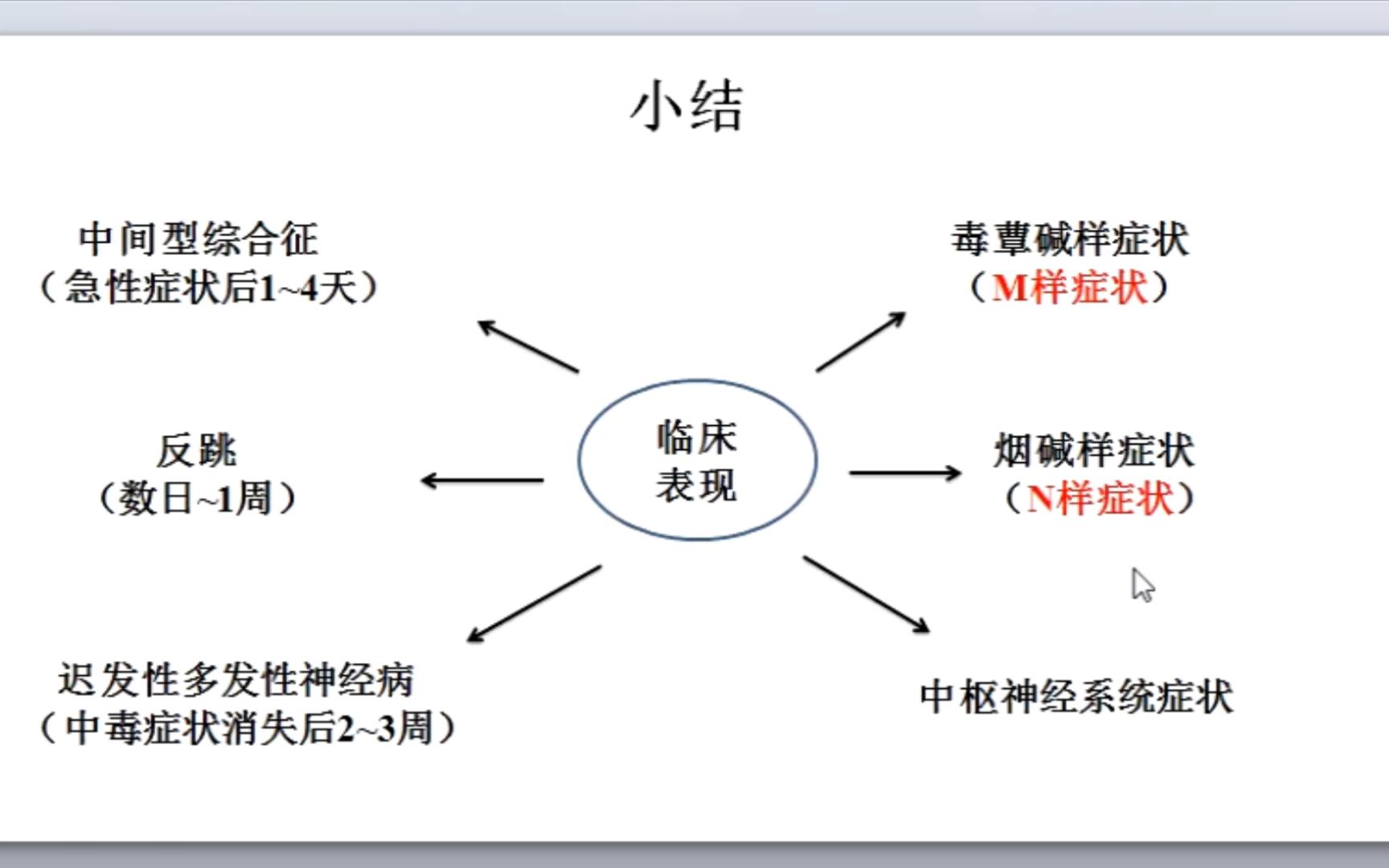 有机磷中毒临床表现(M样症状、N样症状、中枢神经系统症状、迟发性多发性神经病、反跳、中间型综合征)哔哩哔哩bilibili