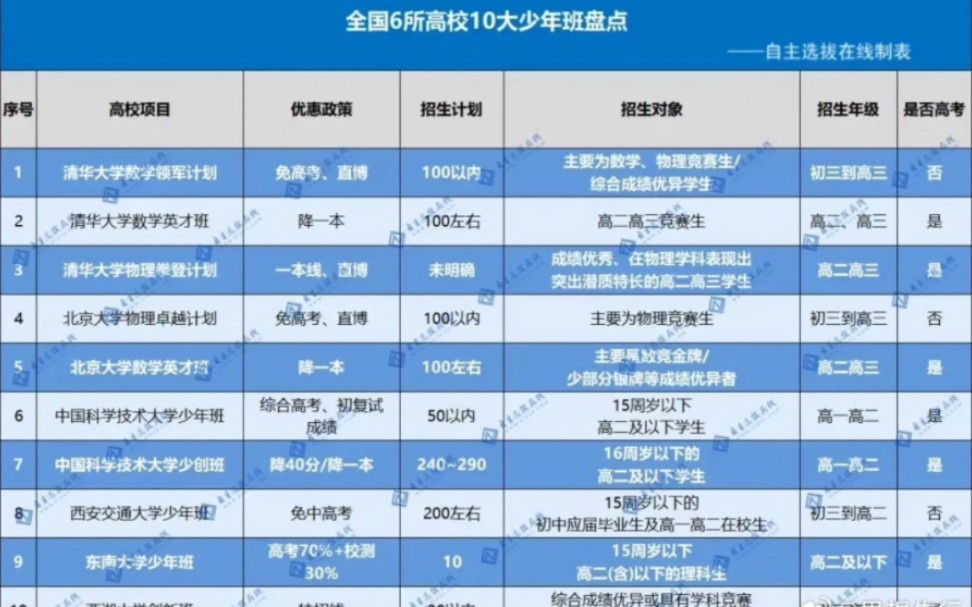 全国6所高校10大少年班盘点哔哩哔哩bilibili