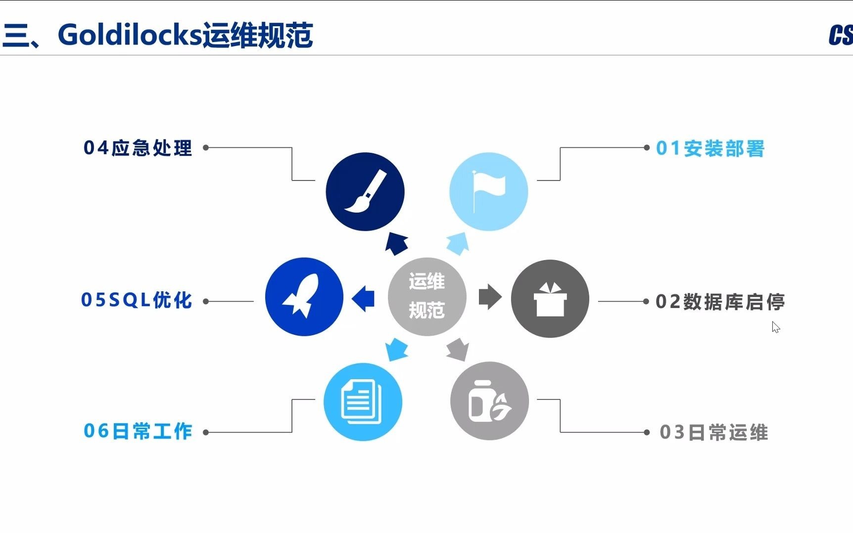 科蓝数据库运维规范1哔哩哔哩bilibili