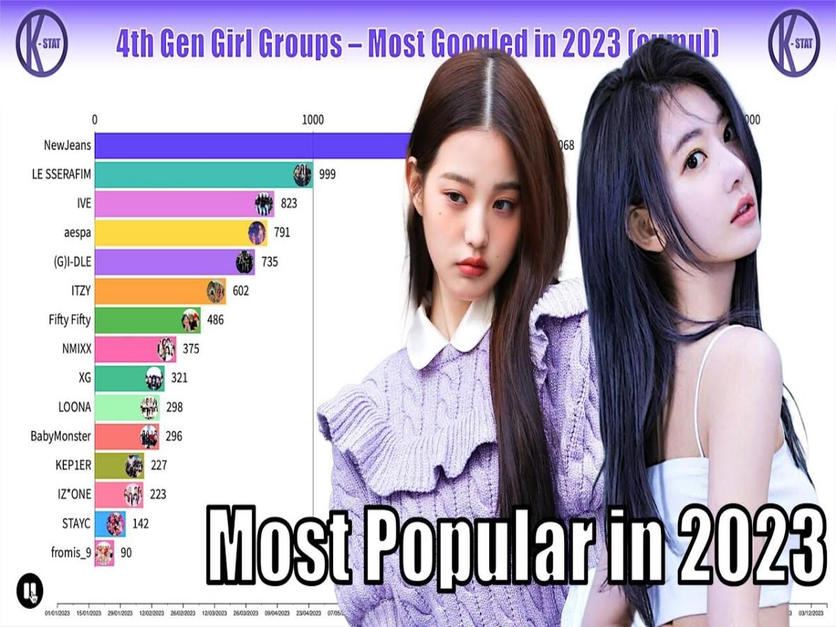 [图]【KPOP】2023最受欢迎五代女团每月排行，鲸年实至名归