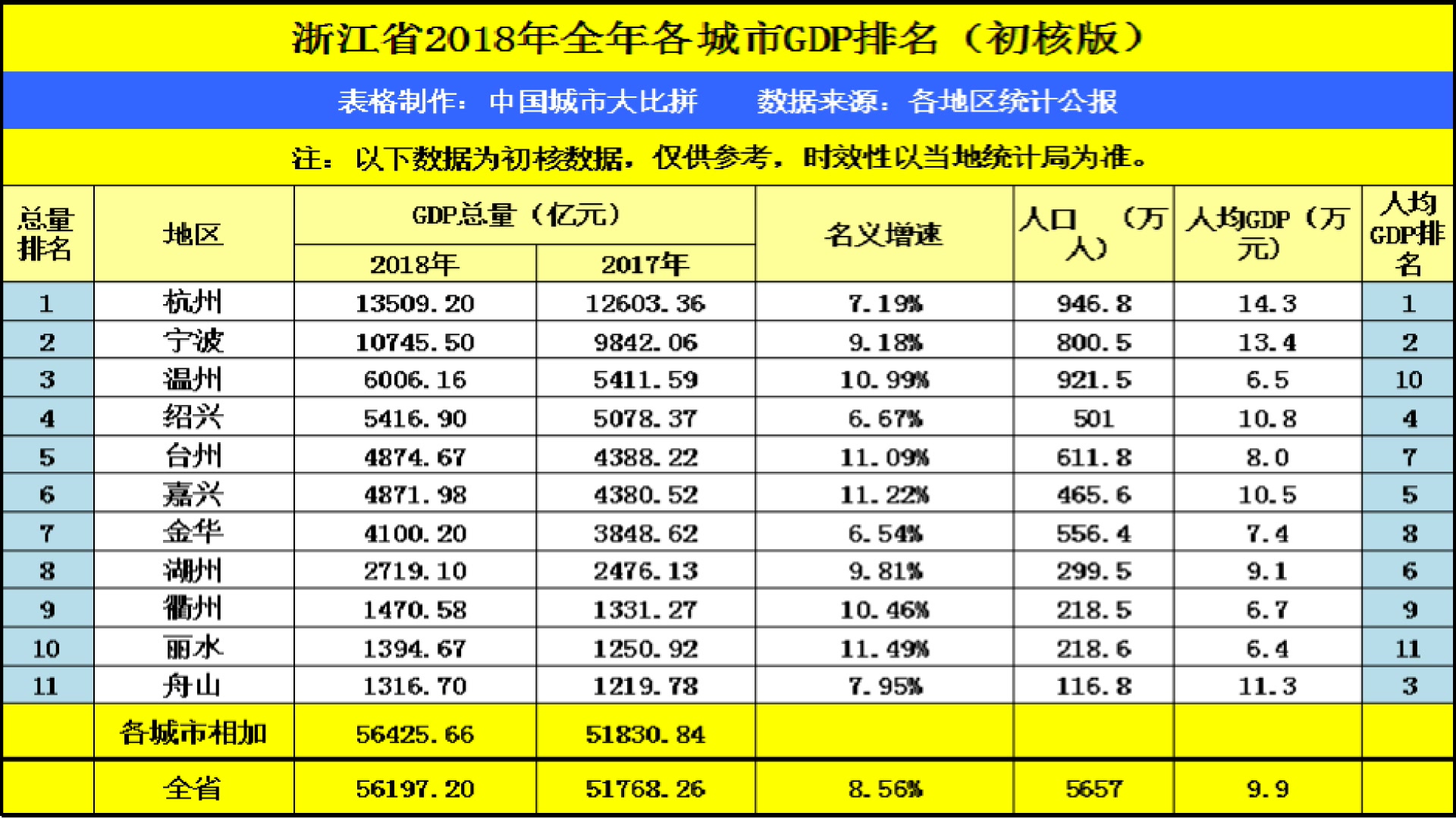 浙江绍兴GDP超越江西省会南昌,整体实力如何?哔哩哔哩bilibili