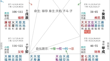 紫微斗数,之官司纠纷哔哩哔哩bilibili