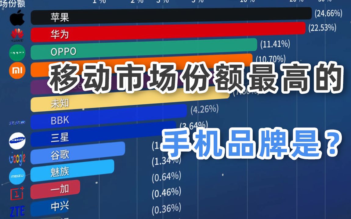 见证手机的兴衰史!国内最热的手机到底是?【Flash可视化】哔哩哔哩bilibili