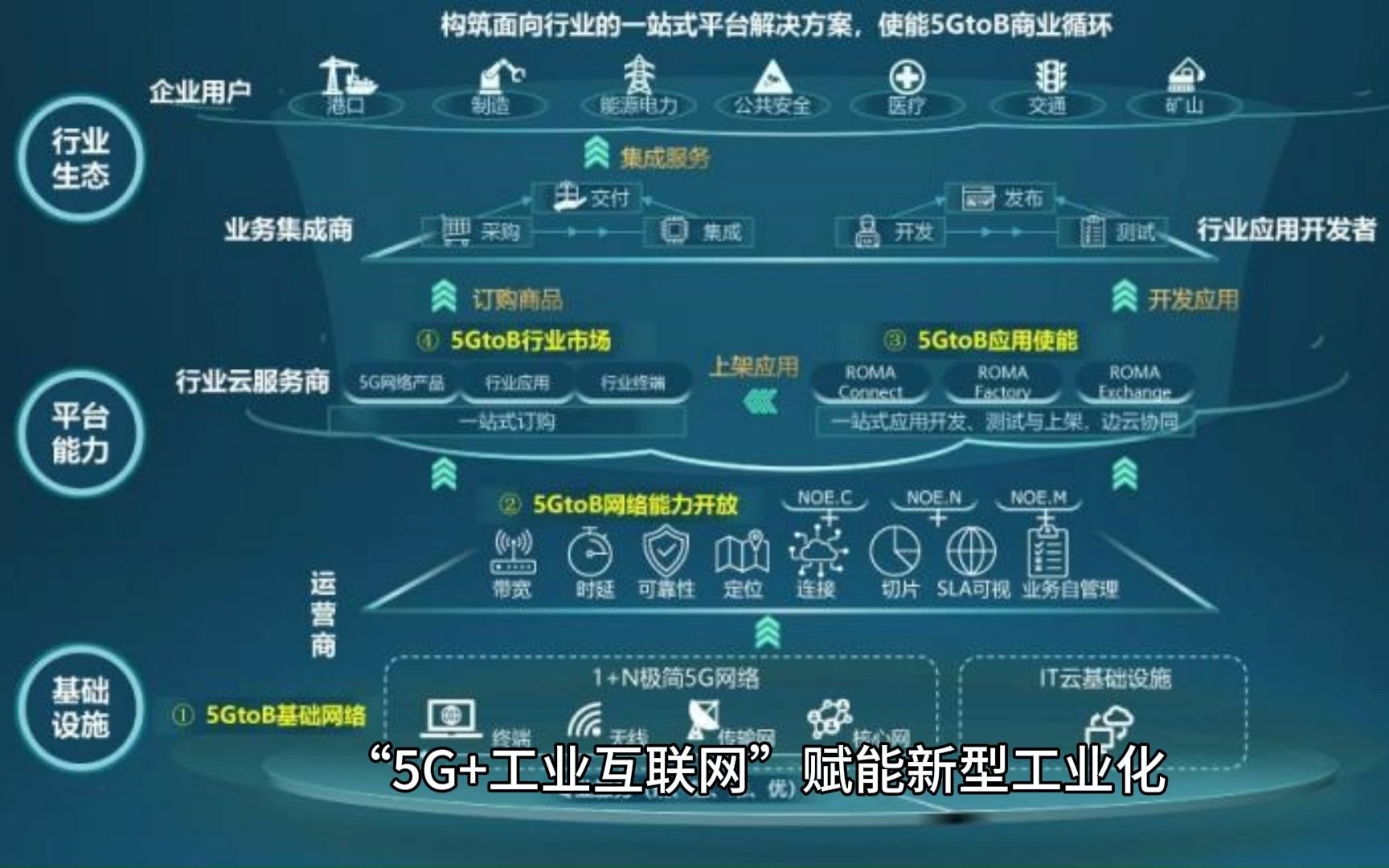 “5G+工业互联网”赋能新型工业化哔哩哔哩bilibili