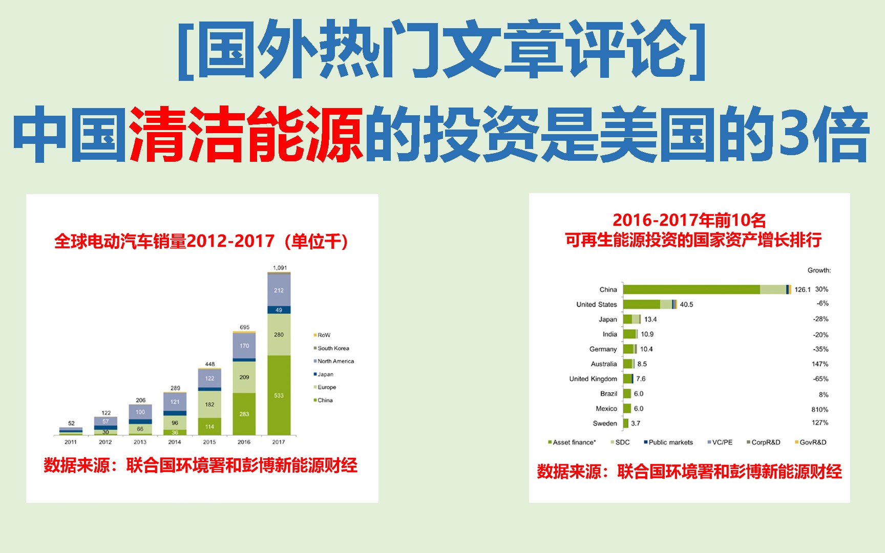 [国外热门文章评论]中国清洁能源的投资是美国的3倍,特朗普:美丽的煤,干净的煤,清洁的煤哔哩哔哩bilibili