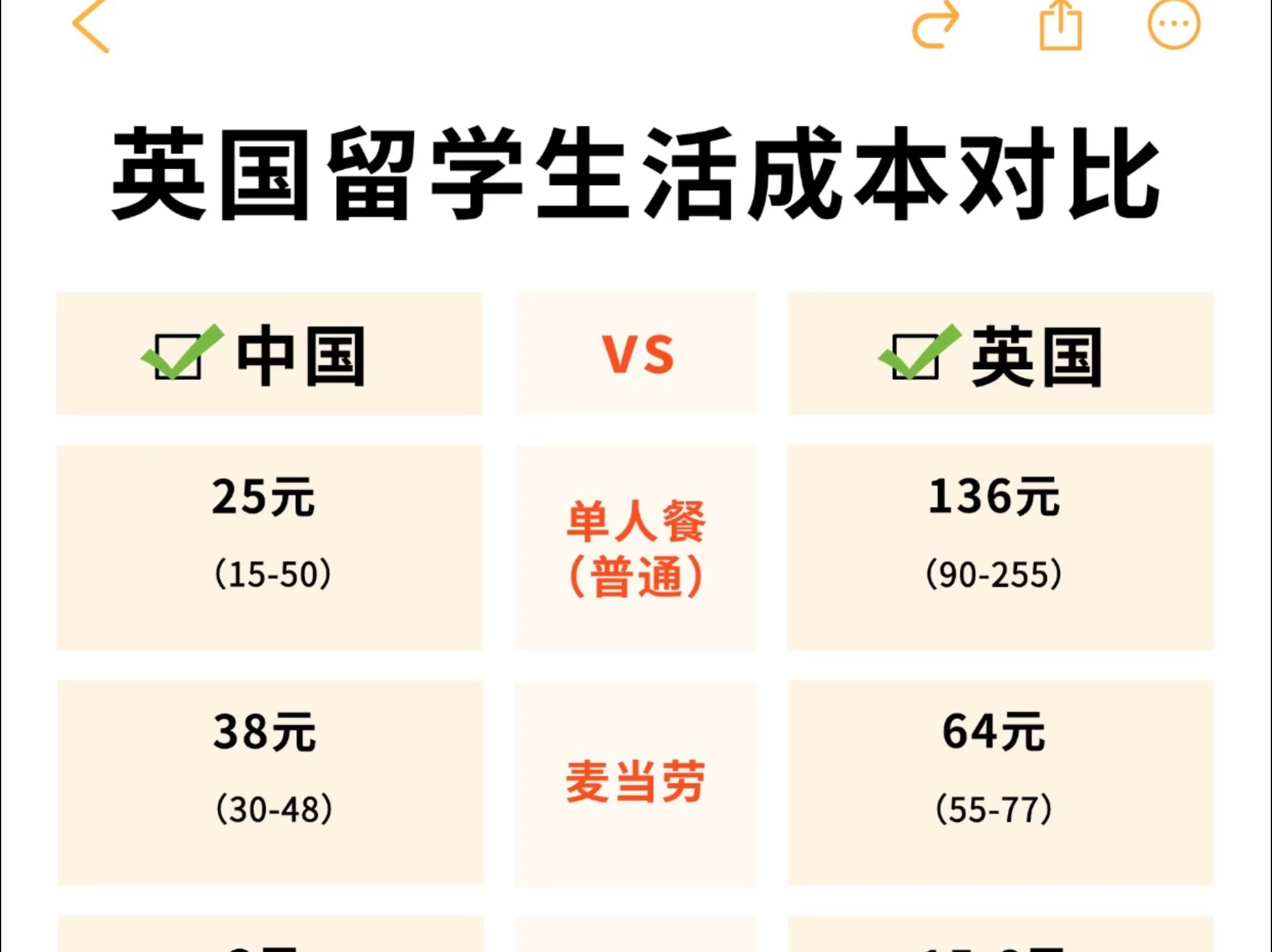 中国VS英国生活成本对比将要去留学的宝子们注意啦!你们将要面临的消费账单请查收~可以提前收藏一下,到英国之后,也可以对物价有一个大概的了解哦...