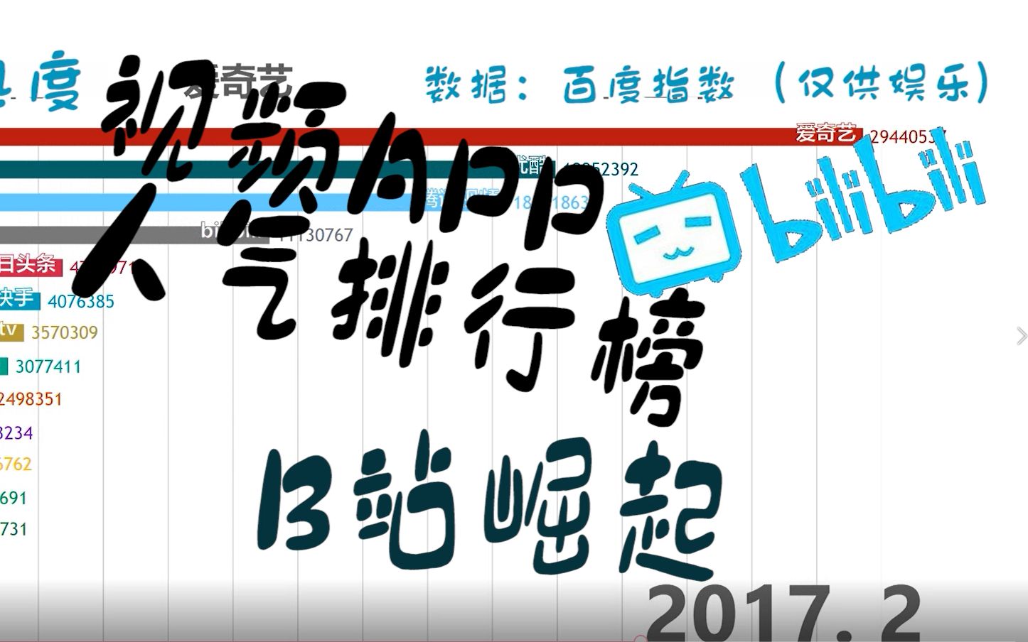 视频APP人气排行(B站的崛起)【数据可视化】哔哩哔哩bilibili