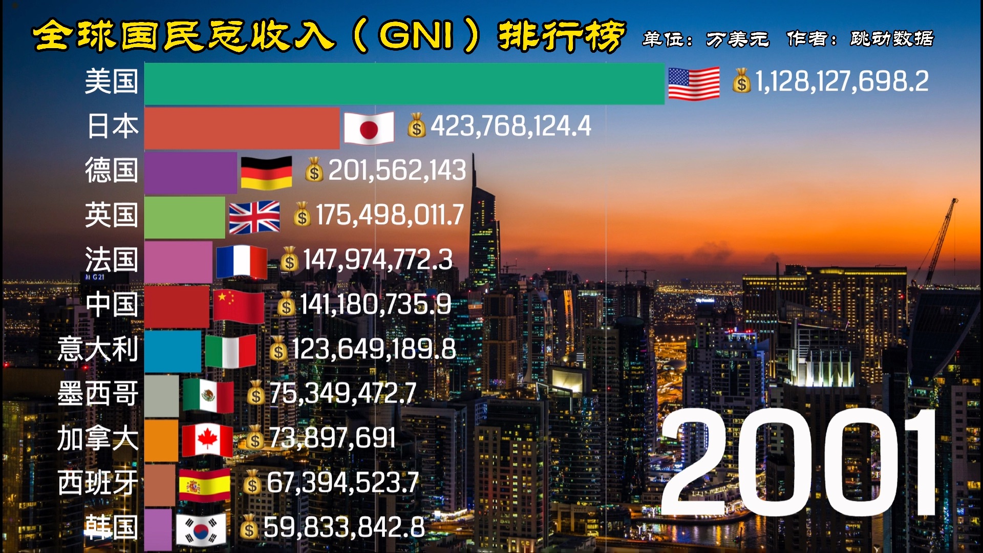 全球国民总收入 GNI 排行榜!哔哩哔哩bilibili