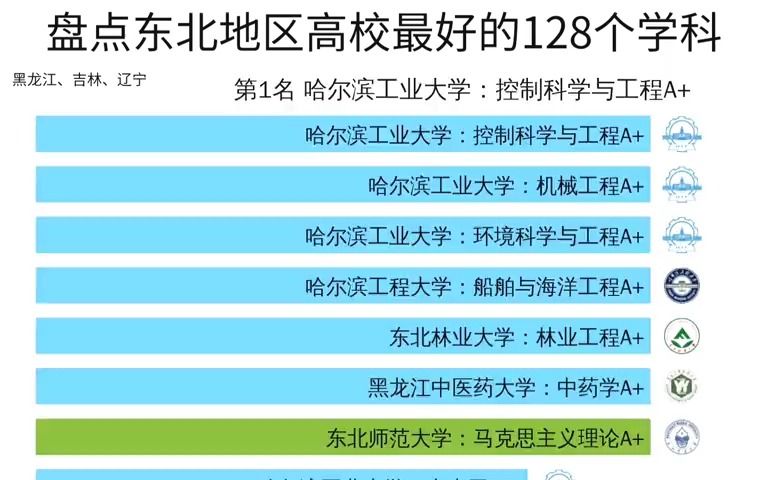 盘点东北地区最好的128个学科!哔哩哔哩bilibili